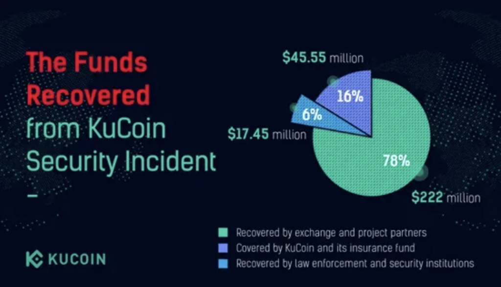 KuCoin Recovered Funds